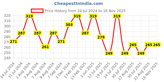 myntra.com SPORTO Men Pack Of 2 Maroon & Olive Solid Cotton Briefs sporto Price History Graph from 24 Jul 2024 to 16 Nov 2025