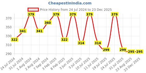 myntra.com SPORTO Men Pack Of 2 Navy Blue & Blue Solid Trunk sporto Price History Graph from 24 Jul 2024 to 23 Dec 2025