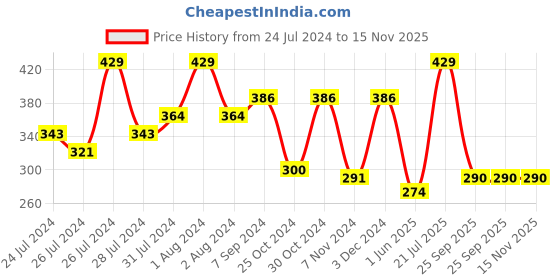 myntra.com SPORTO Men Pack Of 2 Navy Blue & Red Innerwear Vests sporto Price History Graph from 24 Jul 2024 to 15 Nov 2025