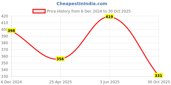 myntra.com SPORTO Men Pack Of 2 Printed Cotton Trunk SP-TR-M1021-BLK-OLI-XL-2P-RE sporto Price History Graph from 6 Dec 2024 to 30 Oct 2025