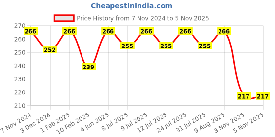 myntra.com SPORTO Men Pack Of 2 Pure Cotton Mid-Rise Basic Briefs SP-SCBRI-XL-MULTI-2PC sporto Price History Graph from 7 Nov 2024 to 4 Nov 2025