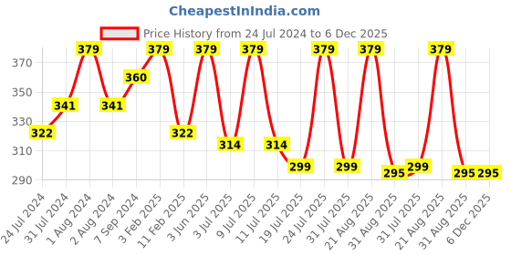 myntra.com SPORTO Men Pack Of 2 Red & Blue Solid Cotton Trunk SPM1020ST_2P-Red + Demin Blue sporto Price History Graph from 24 Jul 2024 to 5 Dec 2025