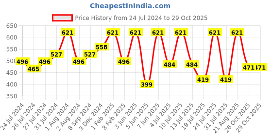 myntra.com SPORTO Men Pack Of 2 Soft Elastic Cotton Trunks SP-TRM1020-BLK-XL-3PC- sporto Price History Graph from 24 Jul 2024 to 29 Oct 2025
