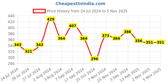 myntra.com SPORTO Men Pack Of 2 Solid Cotton Innerwear Gym Vests sporto Price History Graph from 24 Jul 2024 to 2 Nov 2025