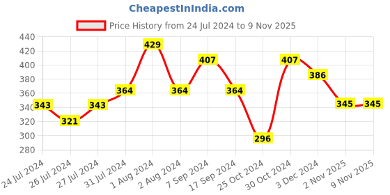 myntra.com SPORTO Men Pack Of 2 Solid Pure Cotton Rib Innerwear Vest sporto Price History Graph from 24 Jul 2024 to 2 Nov 2025