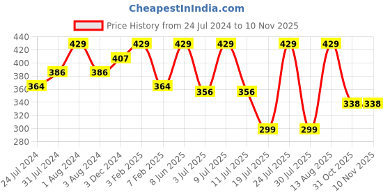 myntra.com SPORTO Men Pack Of 2 Solid Trunk sporto Price History Graph from 24 Jul 2024 to 8 Nov 2025