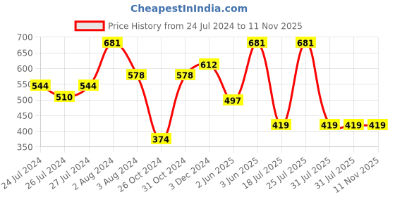 myntra.com SPORTO Men Pack Of 3 Cotton Trunks SP-TR-M1030-BLK-XL-3PC sporto Price History Graph from 24 Jul 2024 to 11 Nov 2025