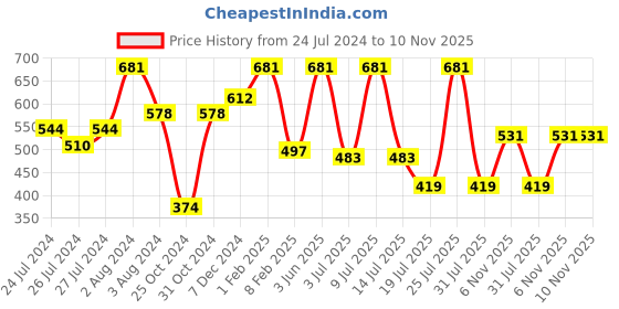 myntra.com SPORTO Men Pack Of 3 Cotton Trunks SP-TR-M1030-MA-NVY-CH-XL-3PC sporto Price History Graph from 24 Jul 2024 to 10 Nov 2025