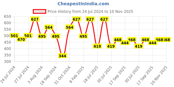 myntra.com SPORTO Men Pack Of 3 Cotton Trunks SP-TR-M1030-OL-MA-NVY-S-3PC sporto Price History Graph from 24 Jul 2024 to 10 Nov 2025