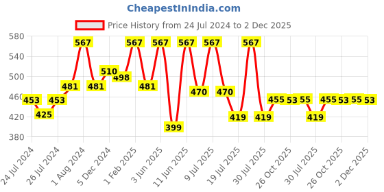 myntra.com SPORTO Men Pack Of 3 Cotton Trunks SP-TRM1020-BLK-S-3PC sporto Price History Graph from 24 Jul 2024 to 2 Dec 2025