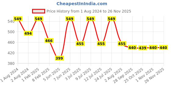 myntra.com SPORTO Men Pack Of 3 Multi Coloured Solid Trunk sporto Price History Graph from 1 Aug 2024 to 25 Nov 2025