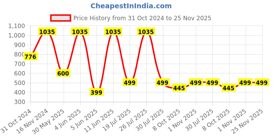 myntra.com SPORTO Men Pack Of 5 Cotton Soft Elastic Trunk SP-TRM1020-GM-AM-BLK-CH-OL-XXL-5PC sporto Price History Graph from 31 Oct 2024 to 25 Nov 2025