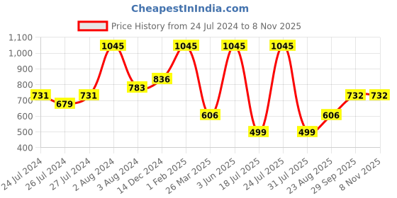 myntra.com SPORTO Men Pack Of 5 Cotton Trunks SP-TR-M1030-MA-NVY-RED-PB-OL-S-5PC sporto Price History Graph from 24 Jul 2024 to 8 Nov 2025