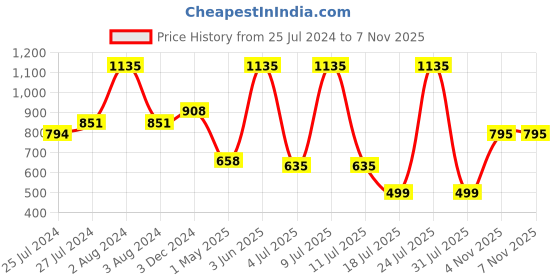 myntra.com SPORTO Men Pack Of 5 Cotton Trunks SP-TR-M1030-MA-NVY-RED-PB-OL-XXL-5PC sporto Price History Graph from 25 Jul 2024 to 6 Nov 2025