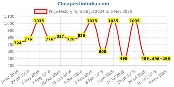 myntra.com SPORTO Men Pack of 5 Cotton Trunks SP-TRM1020-MA-NVY-PB-OL-RED-XL-5PC sporto Price History Graph from 26 Jul 2024 to 3 Nov 2025