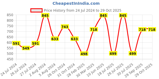 myntra.com SPORTO Men Pack Of 5 Logo Printed Cotton Basic Briefs sporto Price History Graph from 24 Jul 2024 to 29 Oct 2025