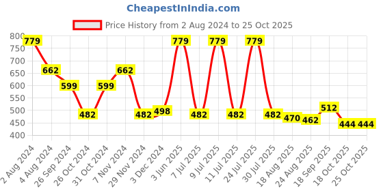 myntra.com SPORTO Men Pink Polo Collar Cotton T-shirt sporto Price History Graph from 2 Aug 2024 to 24 Oct 2025