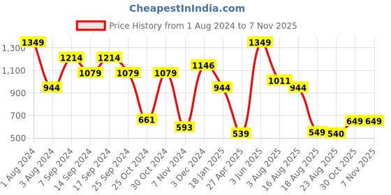 myntra.com Sporto Men Plus Size Black Solid Regular Fit Cotton Joggers sporto Price History Graph from 1 Aug 2024 to 6 Nov 2025