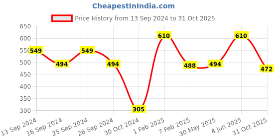 myntra.com SPORTO Men Printed  Boxers sporto Price History Graph from 13 Sep 2024 to 31 Oct 2025