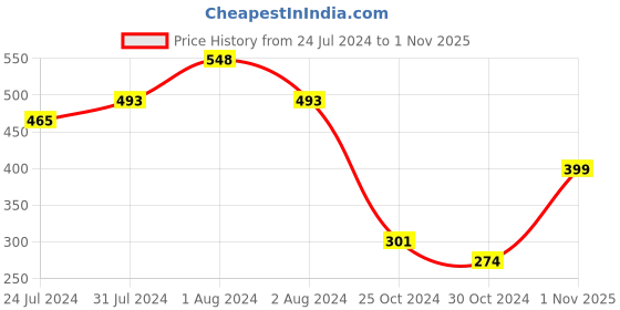 myntra.com SPORTO Men Printed Mid-Rise Shorts sporto Price History Graph from 24 Jul 2024 to 1 Nov 2025