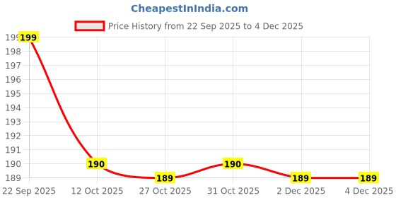 myntra.com SPORTO Men Printed Pure Cotton Trunk SP-TR-M1021-GM-XS-1P sporto Price History Graph from 22 Sep 2025 to 4 Dec 2025