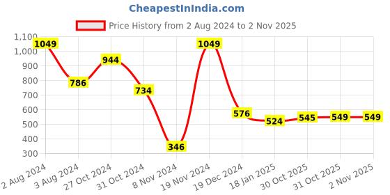 myntra.com SPORTO Men  Printed Sweatshirt sporto Price History Graph from 2 Aug 2024 to 31 Oct 2025