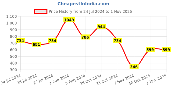 myntra.com SPORTO Men Printed Sweatshirt sporto Price History Graph from 24 Jul 2024 to 30 Oct 2025