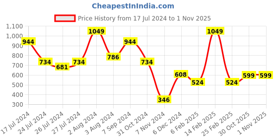 myntra.com SPORTO Men Printed Sweatshirt sporto Price History Graph from 17 Jul 2024 to 1 Nov 2025