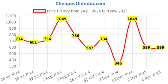 myntra.com SPORTO Men Printed Sweatshirt sporto Price History Graph from 24 Jul 2024 to 8 Nov 2025