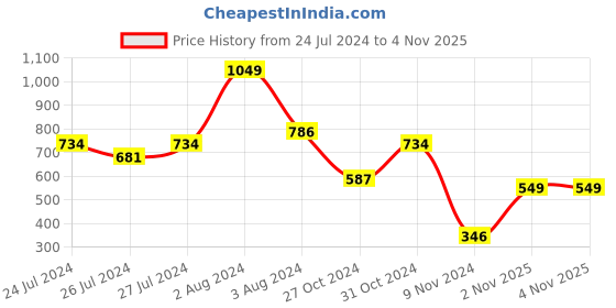 myntra.com SPORTO Men Printed Sweatshirt sporto Price History Graph from 24 Jul 2024 to 4 Nov 2025