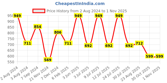 myntra.com SPORTO Men Pull Over Printed Striped Sweatshirt sporto Price History Graph from 2 Aug 2024 to 1 Nov 2025