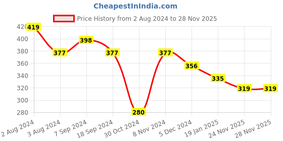myntra.com SPORTO Men Red Iron Man Printed T-shirt sporto Price History Graph from 2 Aug 2024 to 27 Nov 2025