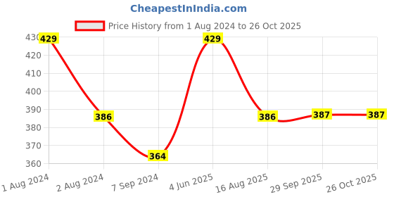myntra.com SPORTO Men Red Outdoor Solid T-shirt sporto Price History Graph from 1 Aug 2024 to 26 Oct 2025