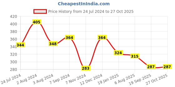 myntra.com SPORTO Men Red Solid Cotton T-shirt sporto Price History Graph from 24 Jul 2024 to 26 Oct 2025