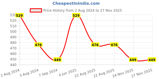 myntra.com SPORTO Men Red Typography Spider-Man Printed T-shirt sporto Price History Graph from 2 Aug 2024 to 27 Nov 2025