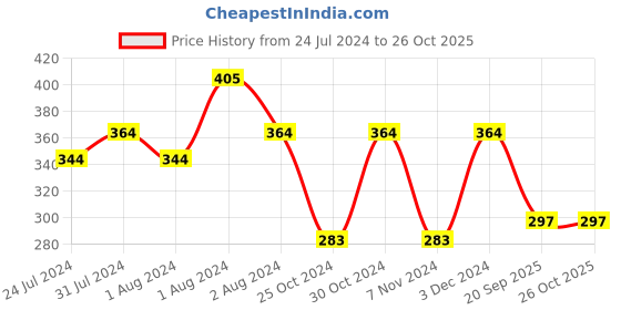 myntra.com SPORTO Men Red V-Neck Solid Cotton T-shirt sporto Price History Graph from 24 Jul 2024 to 25 Oct 2025