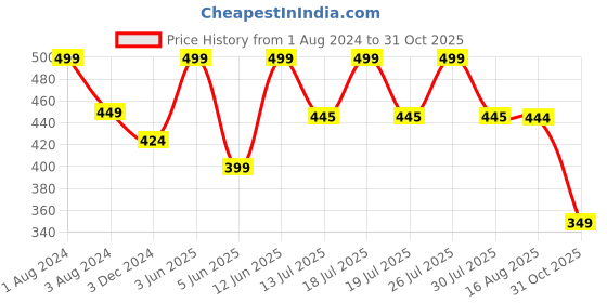 myntra.com SPORTO Men Regular Fit Casual Cotton Sport Shorts sporto Price History Graph from 1 Aug 2024 to 31 Oct 2025
