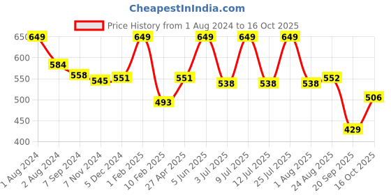 myntra.com SPORTO Men Regular-Fit Cotton Chino Shorts sporto Price History Graph from 1 Aug 2024 to 16 Oct 2025
