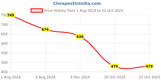 myntra.com SPORTO Men Regular-Fit Cotton Chino Shorts sporto Price History Graph from 1 Aug 2024 to 22 Oct 2025