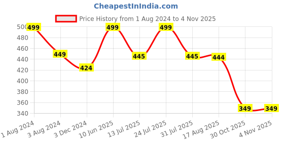 myntra.com SPORTO Men Regular Fit Cotton Sport Shorts sporto Price History Graph from 1 Aug 2024 to 2 Nov 2025