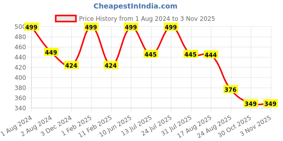 myntra.com SPORTO Men Regular Fit Mid Rise Cotton Sports Shorts sporto Price History Graph from 1 Aug 2024 to 2 Nov 2025