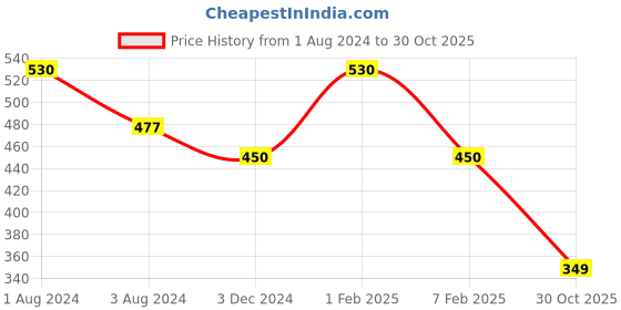 myntra.com SPORTO Men Regular Fit Mid Rise Cotton Sports Shorts sporto Price History Graph from 1 Aug 2024 to 30 Oct 2025