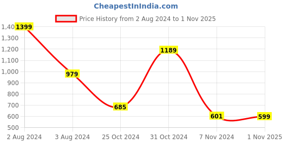 myntra.com SPORTO Men Relaxed Fit Cotton Track Pants sporto Price History Graph from 2 Aug 2024 to 1 Nov 2025