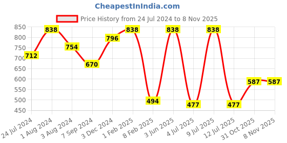 myntra.com SPORTO Men Set Of 2 Printed Cotton Trunks SP-TR-M1021-GM-RE-XL-2P sporto Price History Graph from 24 Jul 2024 to 7 Nov 2025