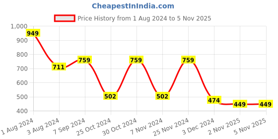 myntra.com SPORTO Men Side Striped Mid-Rise Track Pants sporto Price History Graph from 1 Aug 2024 to 4 Nov 2025
