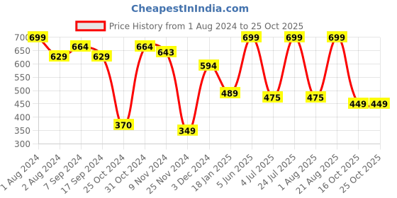 myntra.com SPORTO Men Slim-Fit Dry-Fit Track Pant sporto Price History Graph from 1 Aug 2024 to 25 Oct 2025