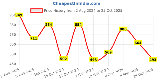myntra.com SPORTO Men Striped Sweatshirt sporto Price History Graph from 2 Aug 2024 to 25 Oct 2025