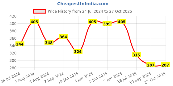 myntra.com SPORTO Men Turquoise Blue Cotton T-shirt sporto Price History Graph from 24 Jul 2024 to 27 Oct 2025