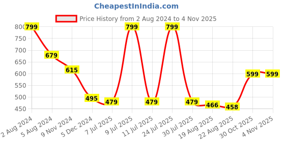 myntra.com SPORTO Men Turquoise Blue Polo Collar T-shirt sporto Price History Graph from 2 Aug 2024 to 3 Nov 2025