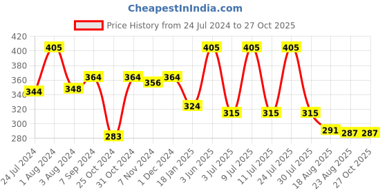myntra.com SPORTO Men Turquoise Blue Solid Cotton T-shirt sporto Price History Graph from 24 Jul 2024 to 27 Oct 2025